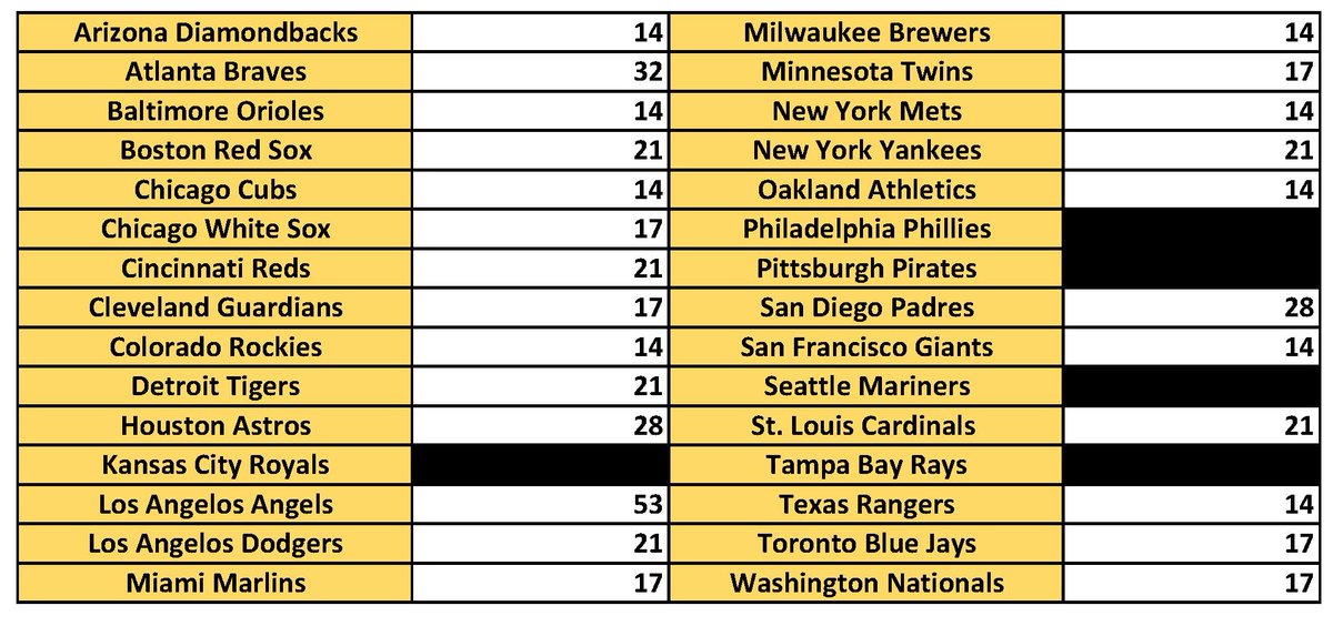 YahMonMLB's tweet photo. 🔔BREAK #8: PYT🔔
(1)- 2022 Topps Chrome BB
(1)- 2022 Topps Chrome Update Sapphire
Claim👇, RT's appreciated
Pay to ship, stacking avail
Rip when full or Fri
#thehobby #fillthisbreak
@CardboardEchoes @sports_sell @BreakAmplify @MDRANSOM1 @FillThisBreak @ILOVECOLLECTIN1 https://t.co/jIrknOvImi