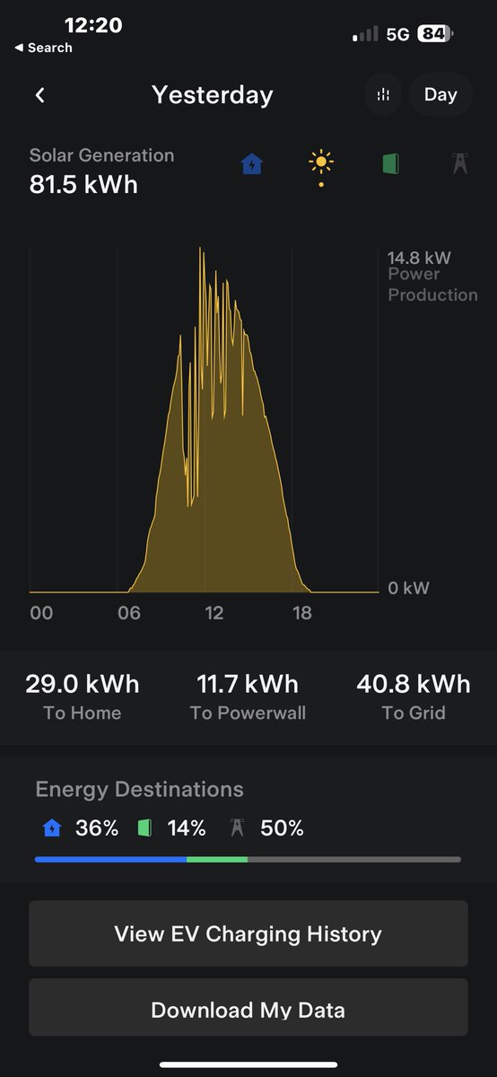 Eprojem's tweet photo. @EVPuzzle 81.5kW - best since August. Combination of colder days with lashings of sun. Today is also looking good so hoping for another. https://t.co/B4giPXw6Pc