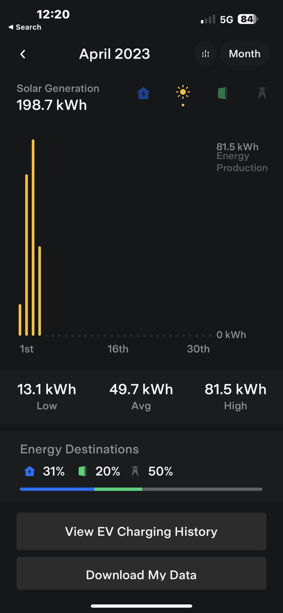 Eprojem's tweet photo. @EVPuzzle 81.5kW - best since August. Combination of colder days with lashings of sun. Today is also looking good so hoping for another. https://t.co/B4giPXw6Pc