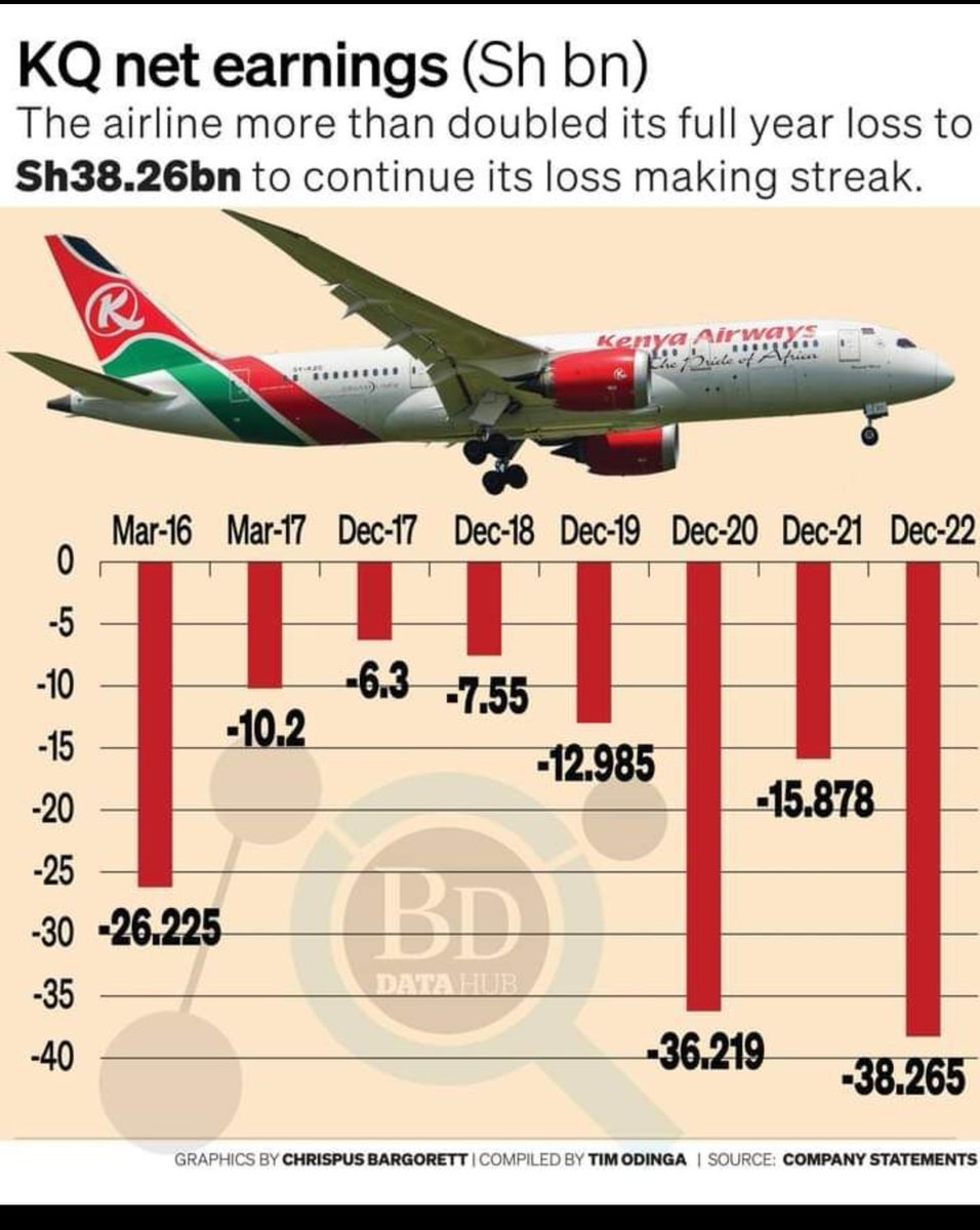 scherargei's tweet photo. After KQ CEO Allan Kilavuka overseeing 90Billion loss in 3 years , KQ now offered lucrative job opportunities to expatriates as COO and Director.

When will our own local Kenya be given opportunities to grow and run their own airlines yet they pay taxes and bailout KQ https://t.co/6jnkFM3w5l