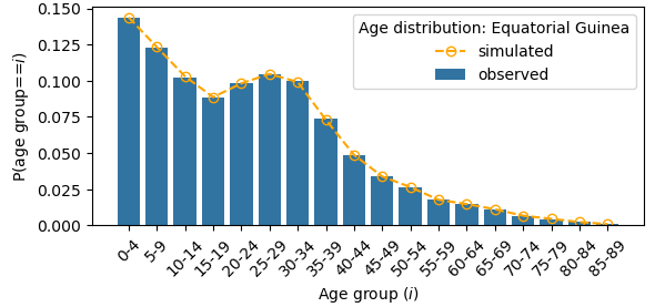 krfair_'s tweet photo. Another pre-print from my work with @guerrero_oa, this time on a simple method for emerging age structure in agent-based models.

https://t.co/koxCgQYcfS https://t.co/FUG7RhilJd