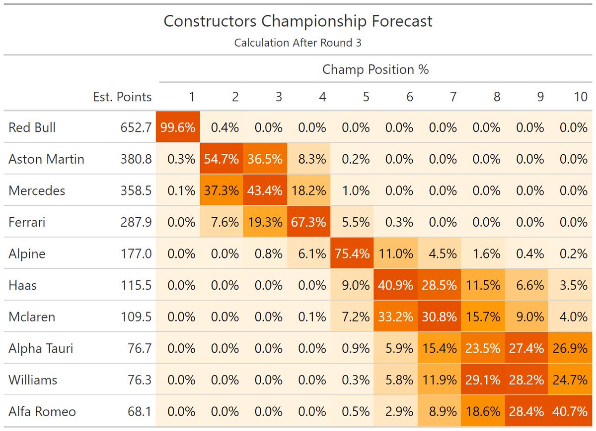 parttimeanalyst's tweet photo. Forecast for the constructor's championship after round 3. Red Bull is almost guaranteed already.  Ferrari needs to improve currently on course for 4th #F1 https://t.co/jByL6ozC7f