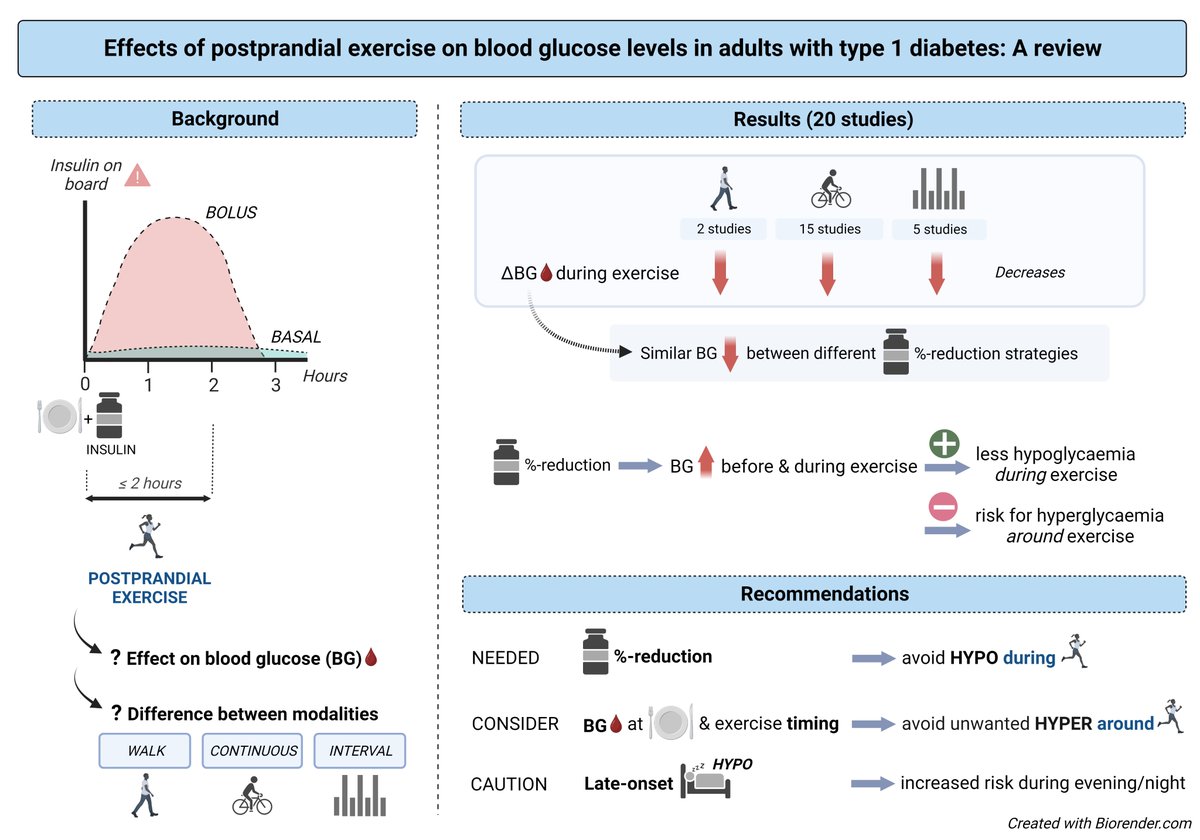 Simon Helleputte (@helleputtesimon) on Twitter photo Very glad with our recent paper 'Effects of Postprandial Exercise on Blood Glucose Levels in Adults with Type 1 Diabetes: A Review.', being the result of a nice collaboration with <a href="/JaneYardley2/">Jane Yardley</a> and <a href="/SamNathanScott/">Sam Scott, PhD</a> #type1diabetes #exercise <a href="/ugent/">UGent</a> <a href="/ugent_fge/">UGent Geneeskunde & Gezondheidswetenschappen</a> <a href="/FWOVlaanderen/">FWO</a> Very glad with our recent paper 'Effects of Postprandial Exercise on Blood Glucose Levels in Adults with Type 1 Diabetes: A Review.', being the result of a nice collaboration with <a href="/JaneYardley2/">Jane Yardley</a> and <a href="/SamNathanScott/">Sam Scott, PhD</a> #type1diabetes #exercise <a href="/ugent/">UGent</a> <a href="/ugent_fge/">UGent Geneeskunde & Gezondheidswetenschappen</a> <a href="/FWOVlaanderen/">FWO</a>