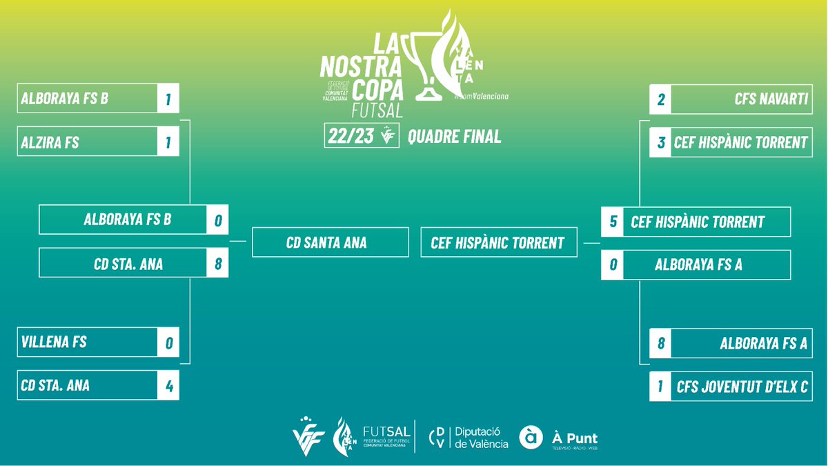 FFCV_info's tweet photo. | FUTSAL |

🏆 @cdsantaana 🆚 @CEFHispanic disputarán la final de la I Copa Comunitat Mediterránea #LaNostraCopa de futsal Valenta 🤩 

➥ tras eliminar en semifinales a @AlborayaFS B y A, respectivamente 

📎 https://t.co/Z8J7DZhKb6

#SomFutsal https://t.co/Rj3jv5whiB