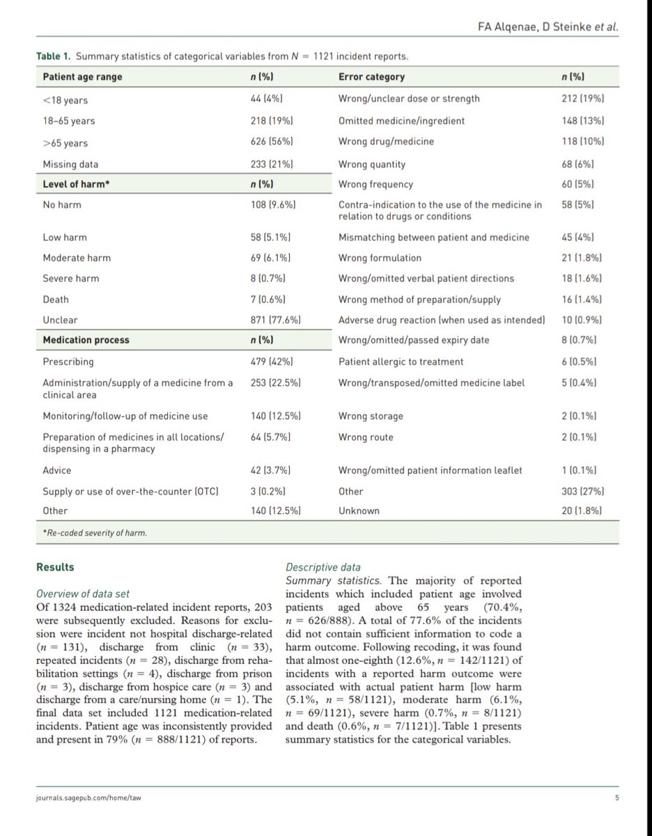 Most important message from this great #medsafety research. Pharmacy teams in GP practices should always perform  #MedicinesReconciliation & action F/U in all patients aged 65+ discharged from hospital  @RichardKeers @ACarsonStevens  @WessexAHSN @PrescQIPP @AuralApothecary