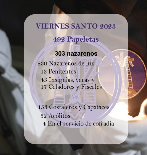 VIERNES SANTO | Papeletas de Sitio 

El próximo #ViernesSanto sacaremos 303 nazarenos. En total se han expedido 492 papeletas de sitio.

El listado de la cofradía puede consultarse actualizado desde hace varios días en la página web de la Hermandad.
 #SoledadOlivares