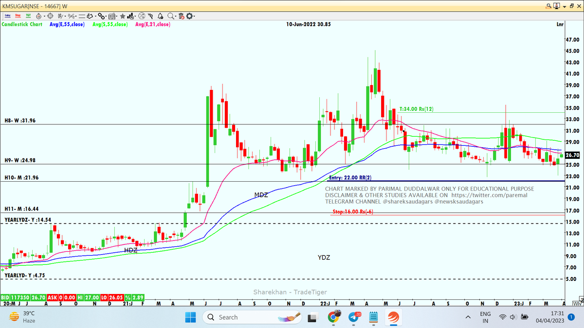 paremal's tweet image. #KMSUGAR ENTRY 22 SL 16 TGT1 34 SHARING MY VIEW &amp;amp; MARKING ONLY FOR EDUCATIONAL PURPOSE CONSULT YOUR FINANCIAL ADVISOR BEFORE INVESTING #SHAREKSAUDAGARS PICK t.me/shareksaudagar… #investor #stockmarkettrader #indianstock #stocknews #sharemarkettips #indiansharemarket #nseindia