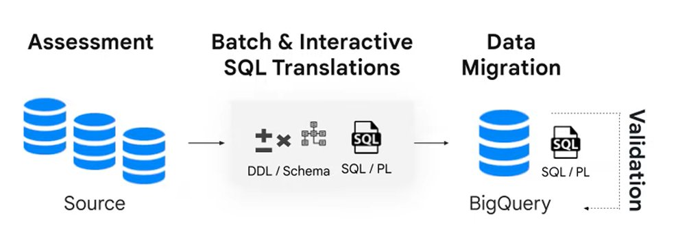 datalakers's tweet photo. Easy Data Migration

Para facilitar a adoção dos sistemas do BigQuery, serão disponibilizadas quatro ferramentas: Assessment, Translation, Data Migration, Data Validation. https://t.co/utJkhYz4MX
