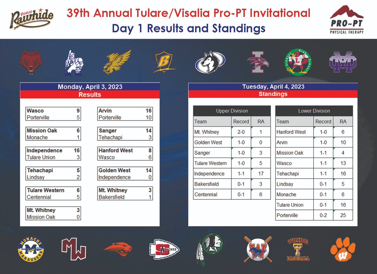39th Annual Tulare-Visalia Pro-Pt Invitational (@tularetourney) on Twitter photo 