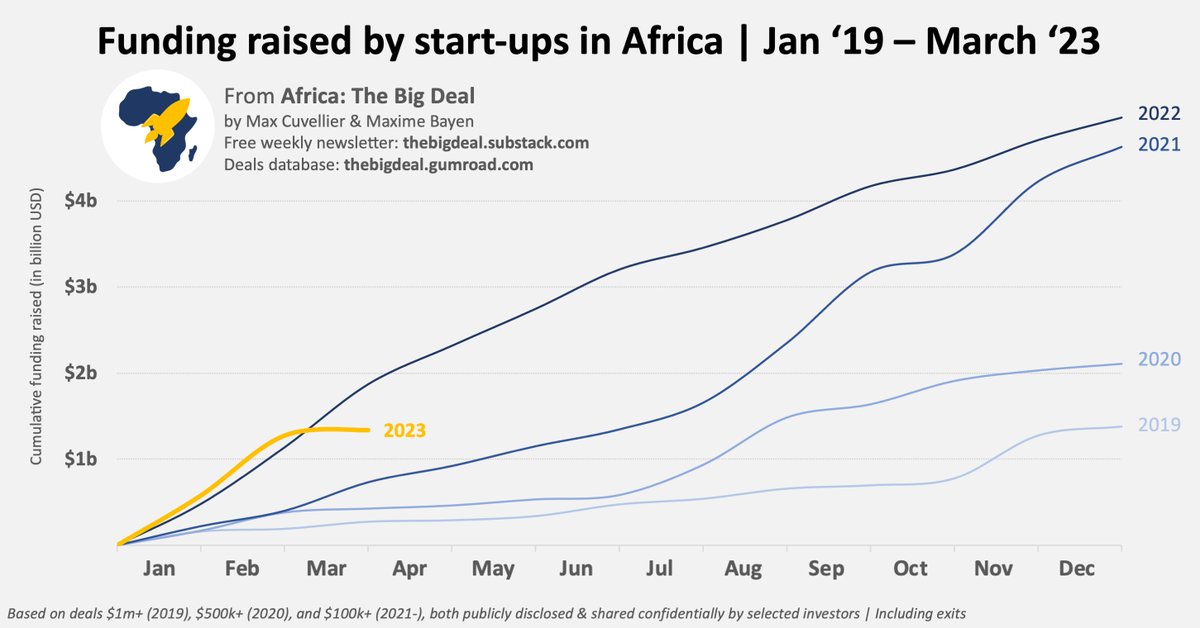 Despite challenges, African startups raised over $1.3bn, including exits in Q1 '23. The latest report from @AfricaTBD shows a -29% YoY decrease compared to Q1 '22 & a total of just over 150 deals worth $100k+. But overall, the ecosystem continues to offer opportunities for growth