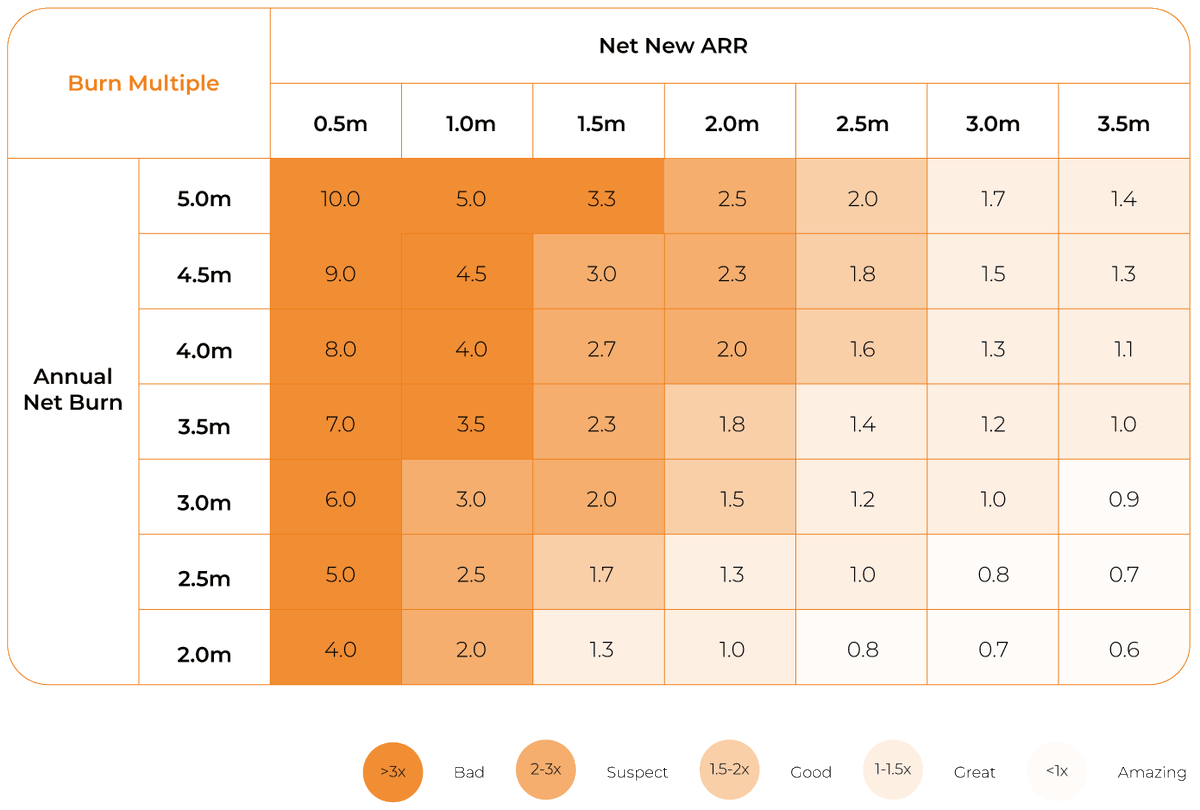 JordiAltimira's tweet photo. 💥 ¿Qué es el #BURNMULTIPLE?
👉 Mide la cantidad que gasta una startup para generar cada euro de ARR.
👉 Burn rate anual neto / el ARR nuevo neto.
📌 <1x asombroso
📌1-1,5x estupendo
📌1,5-2x bueno,
📌2-3x sospechoso
📌>3x malo
BLOG:
https://t.co/uCicCXdB3y https://t.co/WNQtIhr01b
