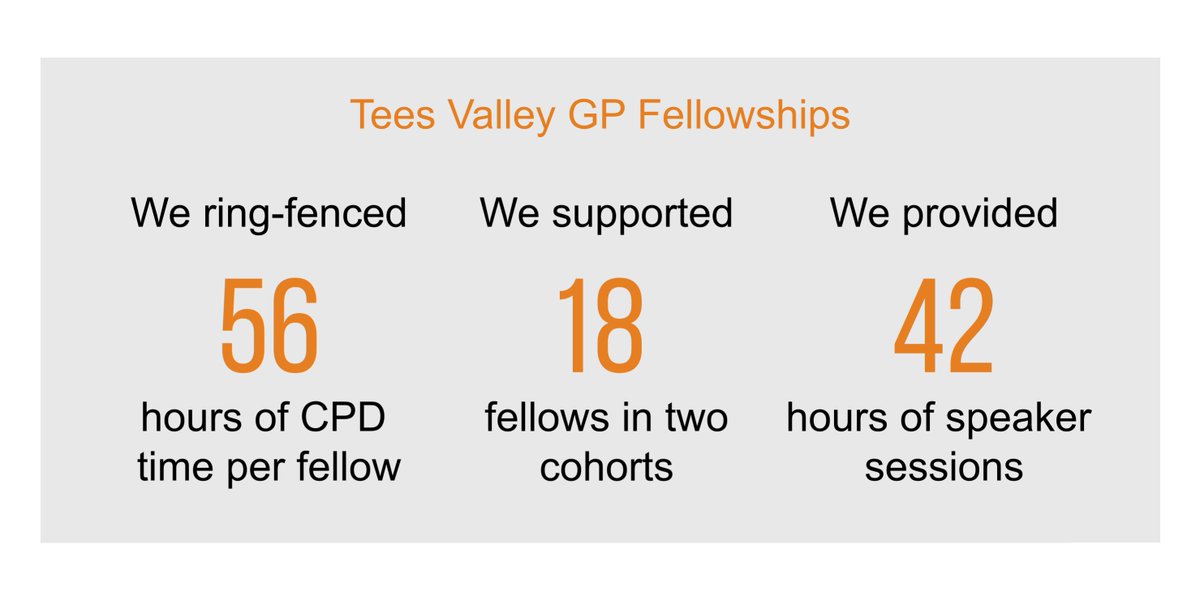 hartstockhealth's tweet photo. Our GP Fellowships scheme, which supports newly qualified GPs across the Tees Valley, has been a great success this year!
Find out how else we've been supporting our workforce: https://t.co/O60q0gRcNQ
#AGM #PrimaryCare #WorkforceSupport https://t.co/wgMVJxWynR