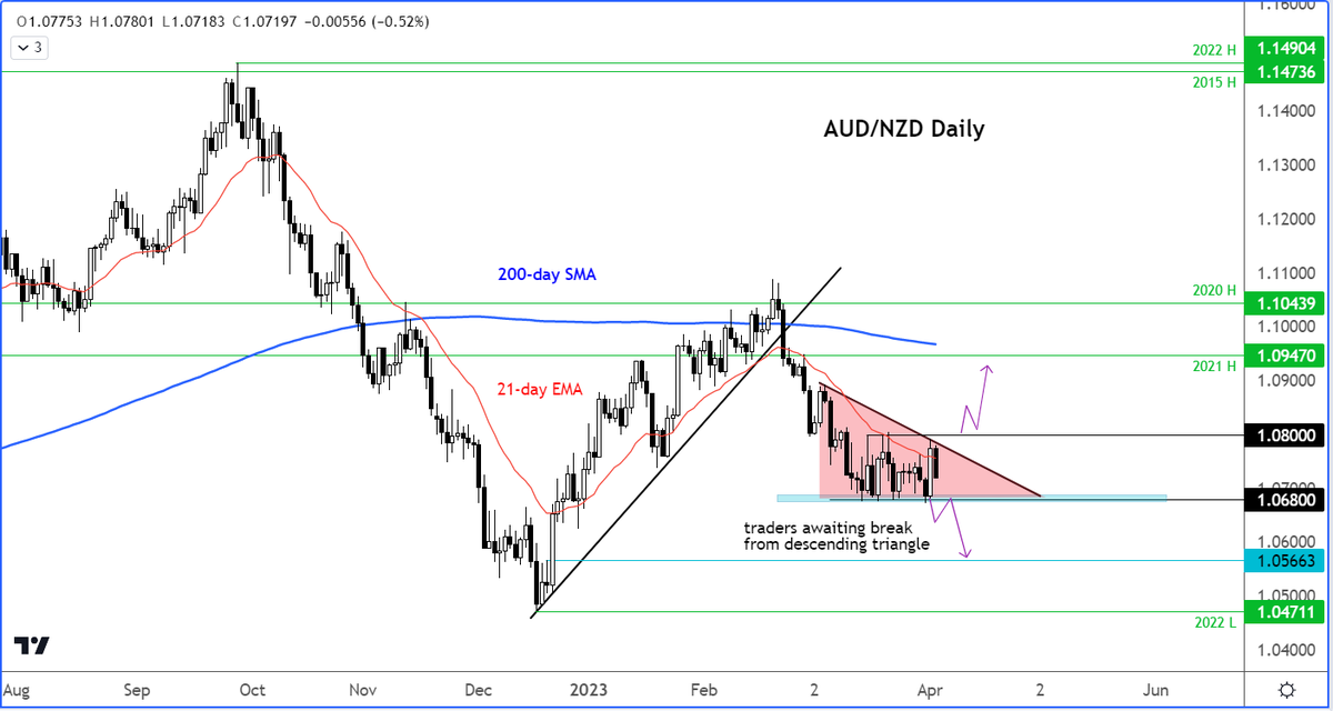 Technical Tuesday 👉forex.com/en/market-anal…  

 · #EURUSD likely heading to 1.10
 · #USDJPY prints inverted hammer but no follow-thru
 · #AUDNZD inside triangle ahead of RBNZ
·  #XAGUSD set for bullish breakout

#TechnicalTuesday | #FX | #Silver | #TradingSignals|
