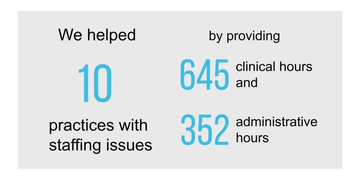 hartstockhealth's tweet photo. Our Digital Staffing Pool has supported many of our practices and we are proud to have been asked to join a pilot for Digital Pools across North East and North Cumbria.
Find out how else we've helped our practices: https://t.co/O60q0gRKDo
#AGM #PrimaryCare #WorkforceSupport https://t.co/XkivRjQGsw