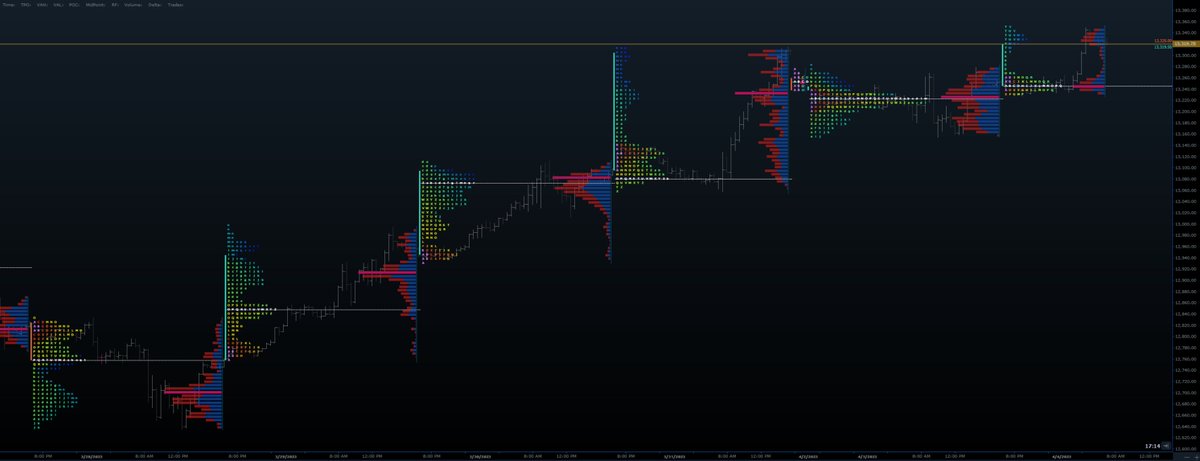 $NQ algos in sync with price, but have been very conflicted definitely some algo wars. 13320/380/460 are the targets we have for this cycle which can cap 5th wave. 13260/230 support levels. gets wobbly below that.  watching those target levels to see if programs start unloading.