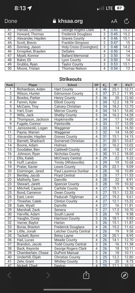 I see a really familiar name at the top here!!! Keep killing it <a href="/aiden_r20/">Aiden Richardson</a>