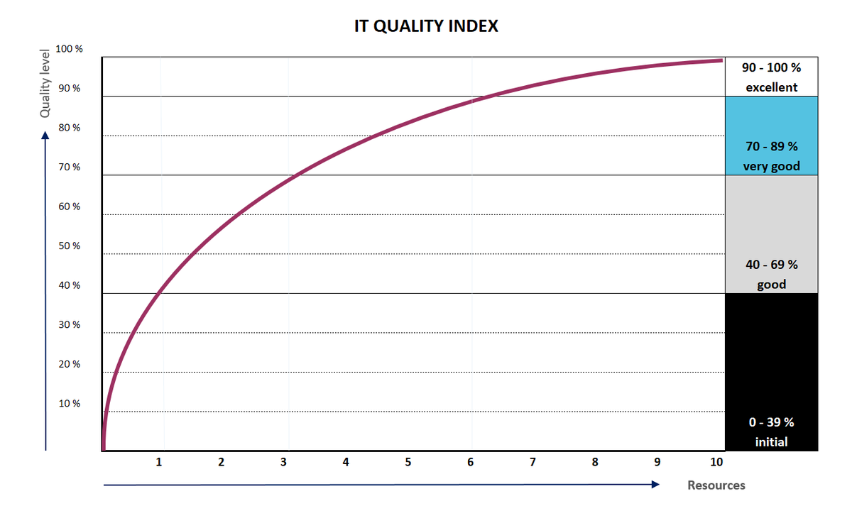 itQualityIndex's tweet image. Internal IT shouldn't aim to continually improve everything (CX, SLA, KPI), but reasonable quality for reasonable costs.
This graph is simplifying communicating this important message.
#NonLinearity of #itQuality and costs