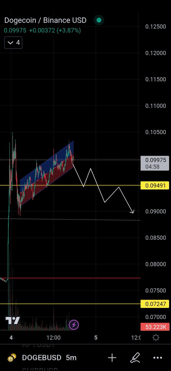 Dily_Xo's tweet photo. #DOGE clean short? @trader1sz https://t.co/hjxn41yfuB