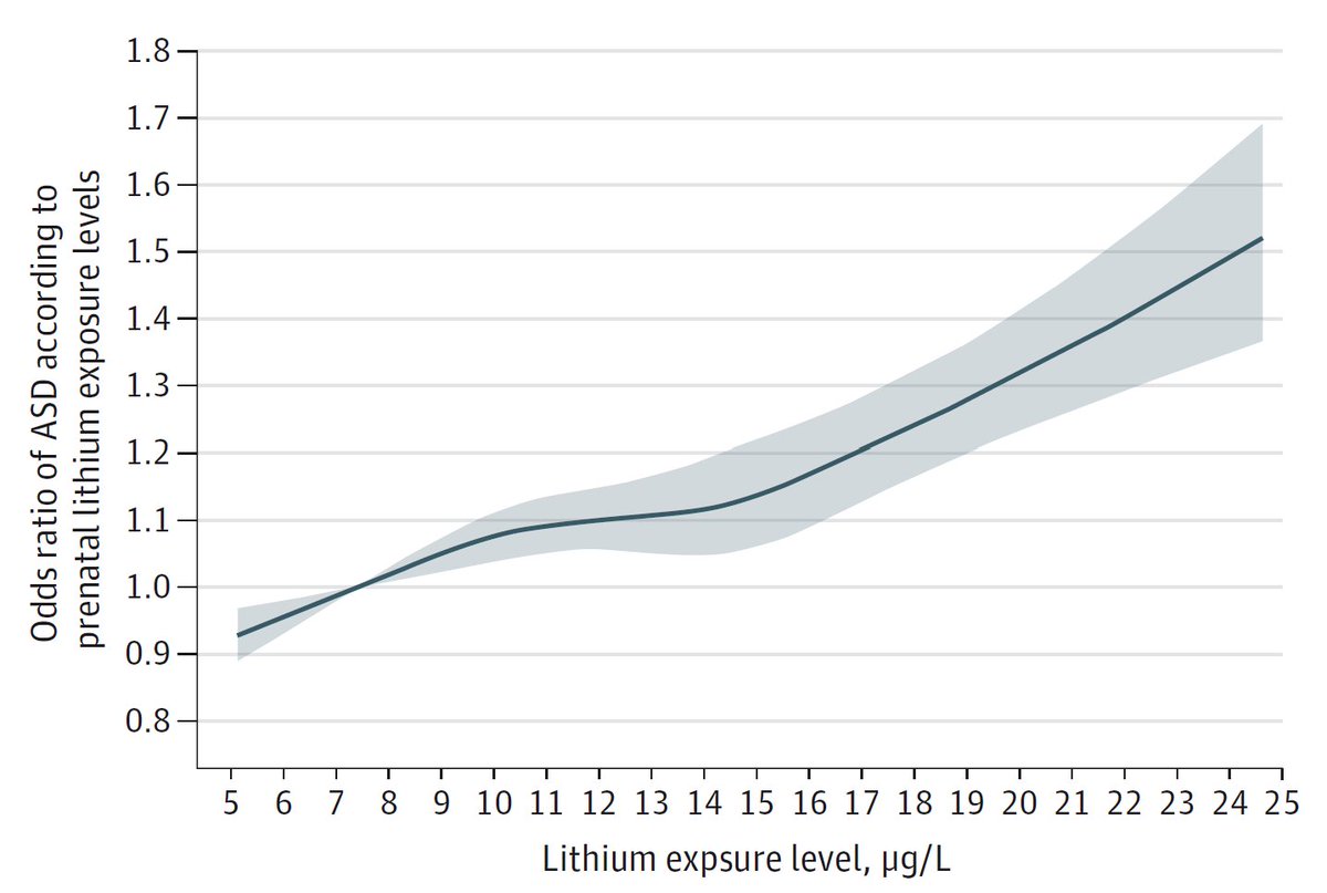 fperrywilson's tweet image. Intriguing study form @JAMAPediatrics suggests that groundwater lithium levels are associated with Autism incidence.