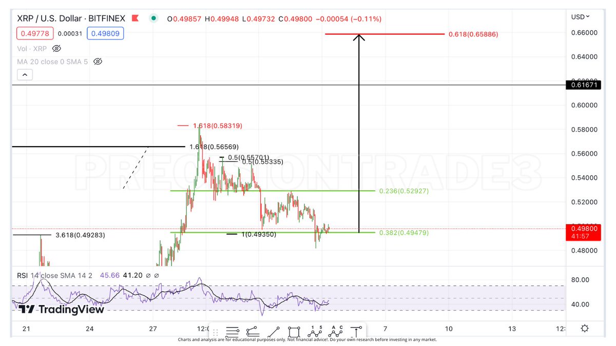 Good morning! #XRP now has a 5th Wave target of $.658! This is a little lower than $.70 because of the low yesterday. I'm thinking this move will take about a month to complete. It should be less impulsive than Wave 3. We'll keep track of the 5 subwaves as it forms! #Ripple