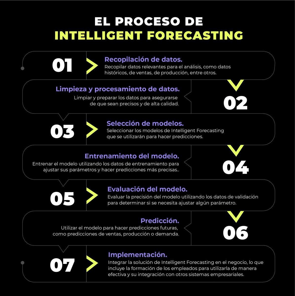 nubiral's tweet photo. #IntelligentForecasting es una solución de #InteligenciaArtificial que permite pronosticar de manera anticipada los sucesos de negocio con el fin de planificar mejoras y acciones que optimicen resultados 🎯.
Aquí te contamos cómo es el proceso que lleva a cabo⬇️. https://t.co/klcxXzhZJF