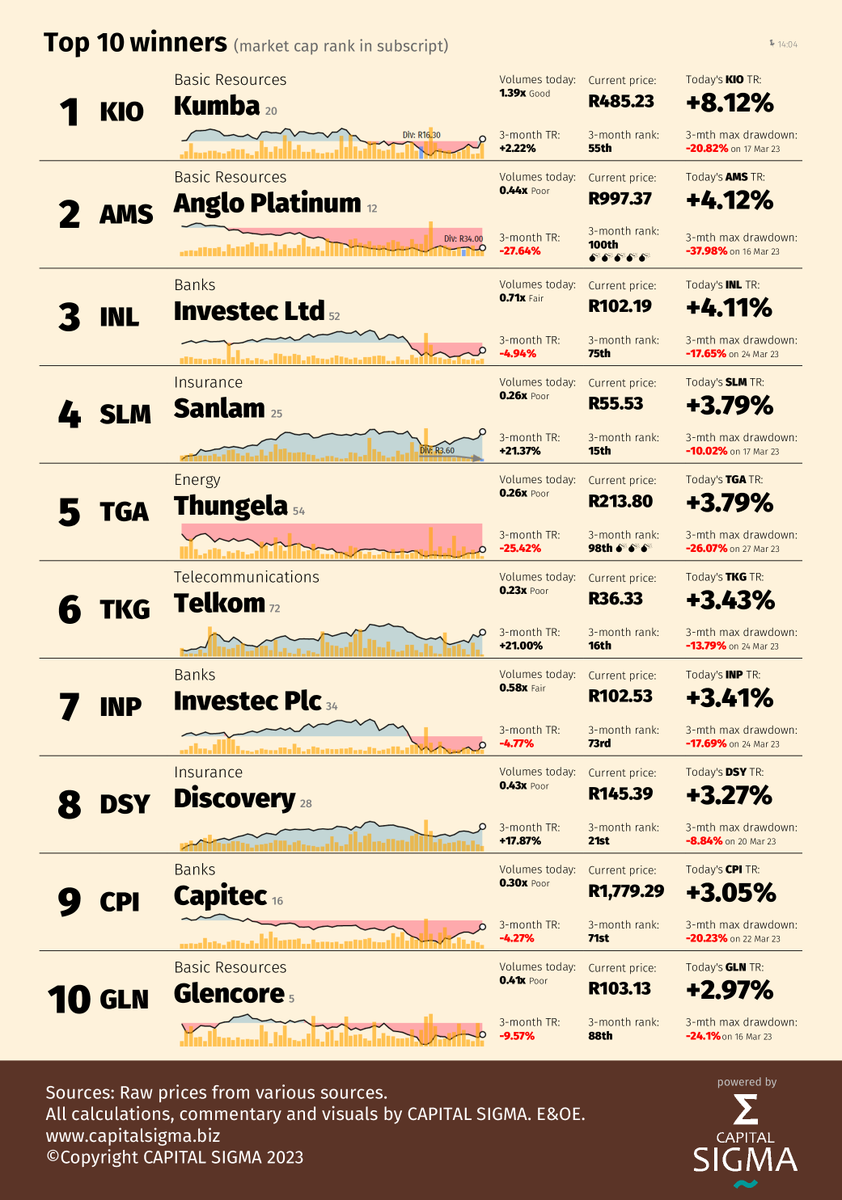 CAPITALSIGMAza's tweet photo. JSE Top40 +0.82%.
IO prices down over 3% but KIO up over +8% (IO now $122). Likely on news of green steel partnership with Swedish company. TGA recovery continues. TKG &amp; others also enjoying some recovery love. Lord knows we need it on the JSE. 🙏 https://t.co/Tum29Y8LCY