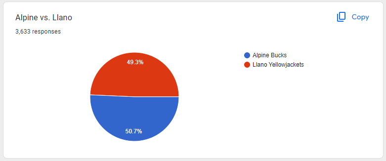 TXHS_logos's tweet photo. It went down to the wire last night, but Alpine eeked out the win to take the 2023 #txhslogosmadness crown.
Thank you to the thousands of voters over these 6 weeks!
https://t.co/FsoTqmPtAZ
#txhsfb #txhsvb #txhshoops #txhsbaseball #txhssoftball #txhssoccer https://t.co/fyIgfcI9Zd