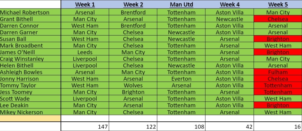 dannyrob21's tweet photo. Week 5 sees us lose 8 entries in the @HeysideCC LMS competition.  8 entries remain for Week 6. https://t.co/YB0906IgHV