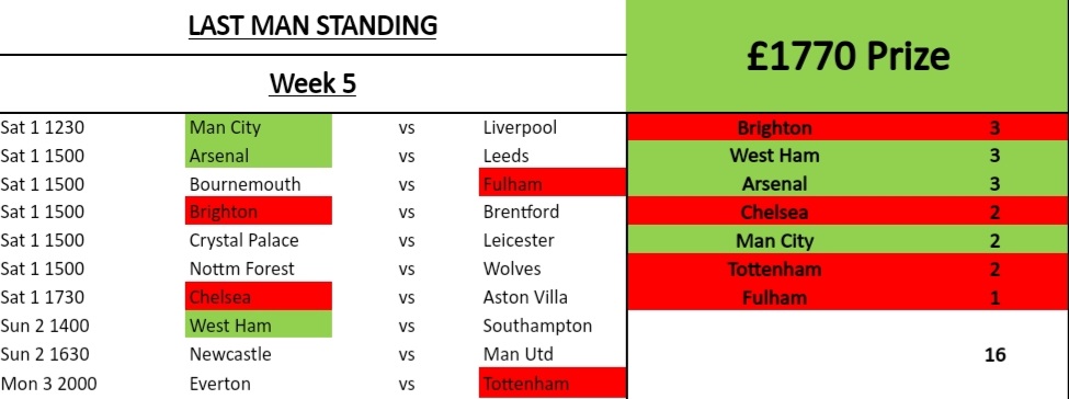 dannyrob21's tweet photo. Week 5 sees us lose 8 entries in the @HeysideCC LMS competition.  8 entries remain for Week 6. https://t.co/YB0906IgHV
