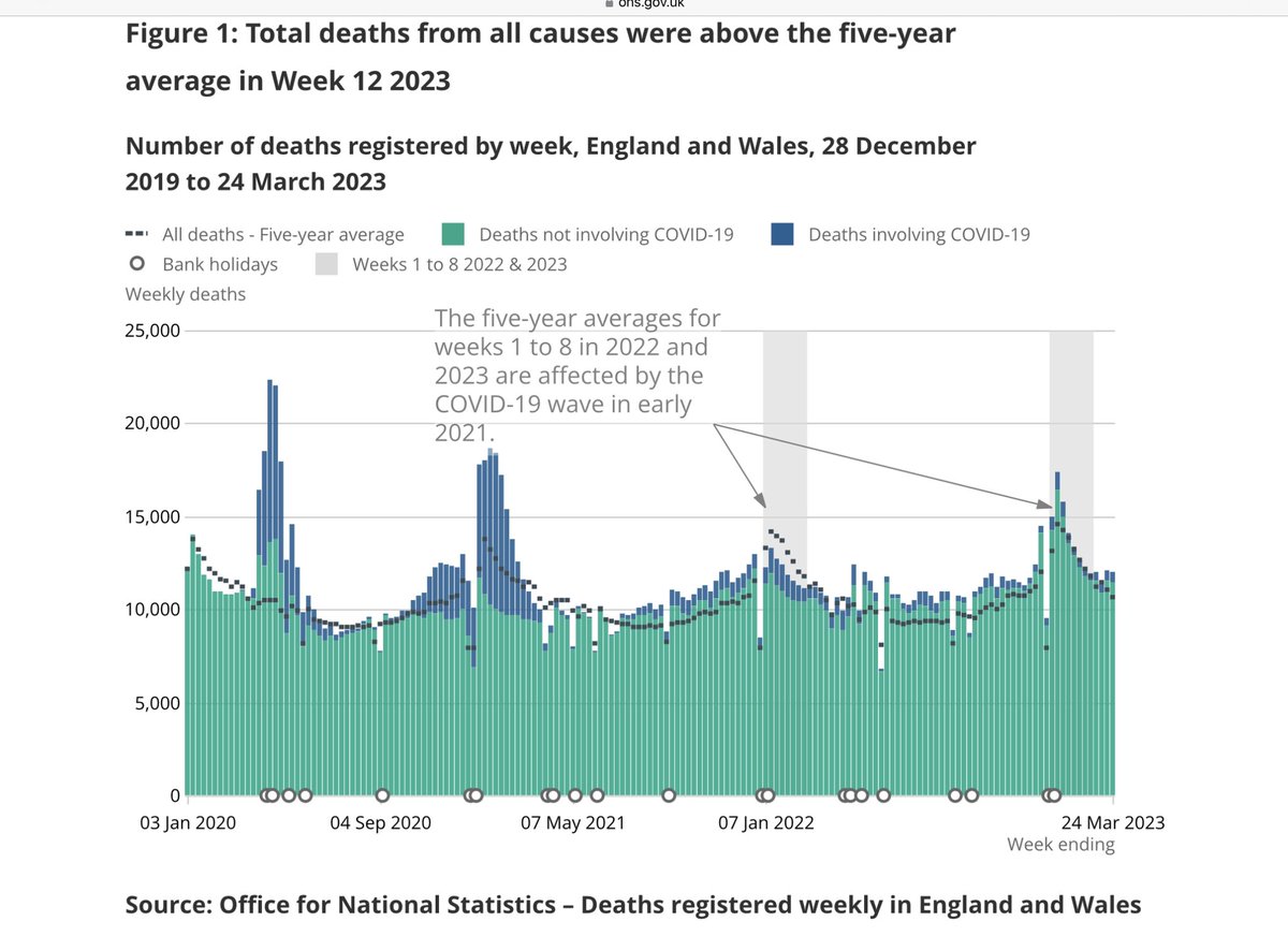 🇬🇧UK #ExcessDeaths week 12

#England 🏴󠁧󠁢󠁥󠁮󠁧󠁿
11,256 deaths 
1,264 excess deaths 
+12.6% excess 
398 ‘Covid’ 

#Scotland 🏴󠁧󠁢󠁳󠁣󠁴󠁿
1,370 deaths 
219 excess deaths 
+19% excess 
56 ‘Covid’ 

#Wales 
778 deaths 
103 excess
15.3%
27 ‘Covid’

#NorthernIreland 
368 deaths 
51 excess
16% 
4 #Covid