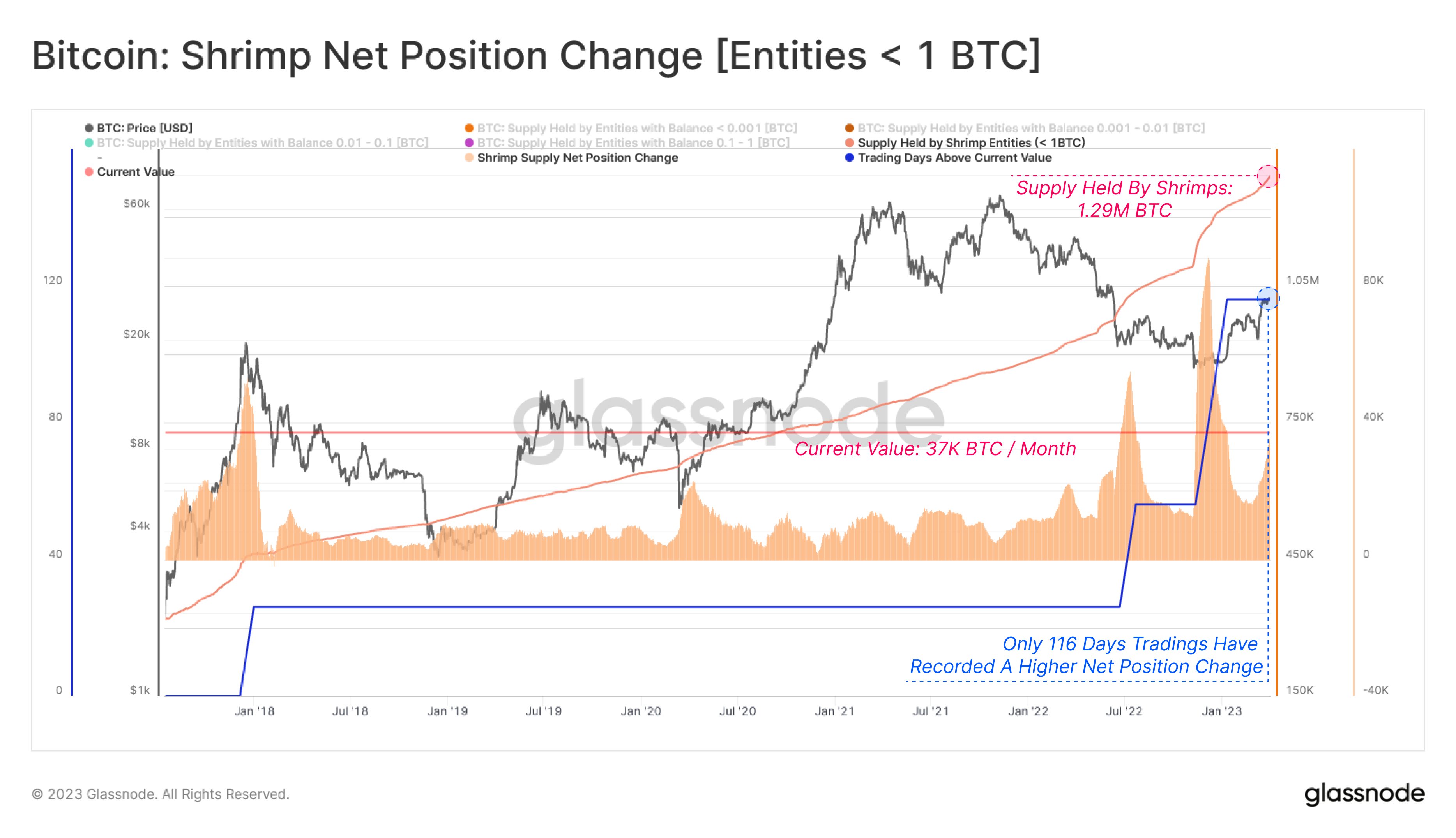 Bitcoin Shrimp Accumulation