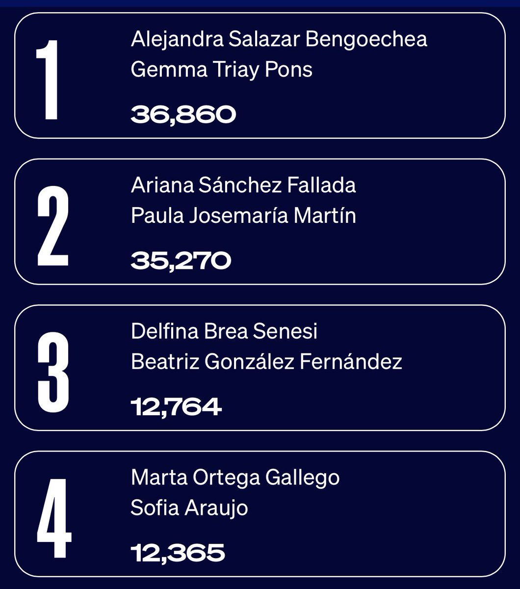 Top 4 de las parejas femeninas para el torneo <a href="/WorldPadelTour/">World Padel Tour</a> Open de Granada con los debuts  de <a href="/DelfiBrea/">Delfi Brea</a> y <a href="/beagonzalez/">Bea Gonzalez</a> y <a href="/martita_ortega/">Martita Ortega</a> y <a href="/sofia__araujo/">Sofia Araújo</a>  .