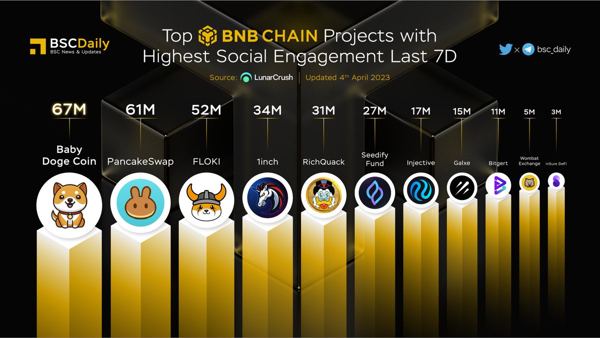 🎉 TOP #BNBCHAIN PROJECT WITH HIGHEST SOCIAL ENGAGEMENT🚀

🥇 $BABYDOGE <a href="/babydoge/"></a>
🥈 $CAKE <a href="/PancakeSwap/">PancakeSwap</a>
🥉 $FLOKI <a href="/RealFlokiInu/">Floki</a>
$1INCH <a href="/1inch/">1inch</a>
$QUACK <a href="/RichQuack/">QUACK</a>
$SFUND <a href="/SeedifyFund/">Seedify</a>
$INJ <a href="/Injective_/">ninja</a>
$GAL <a href="/Galxe/">Galxe</a>
$BRISE <a href="/bitgertbrise/">Bitgert - $BRISE</a>
$WOM <a href="/WombatExchange/">Wombat Exchange 🐻🔁</a>
$INSURE <a href="/InsureToken/">inSure DeFi - The Future of 🌐 Web3 Insurance</a>
🔥