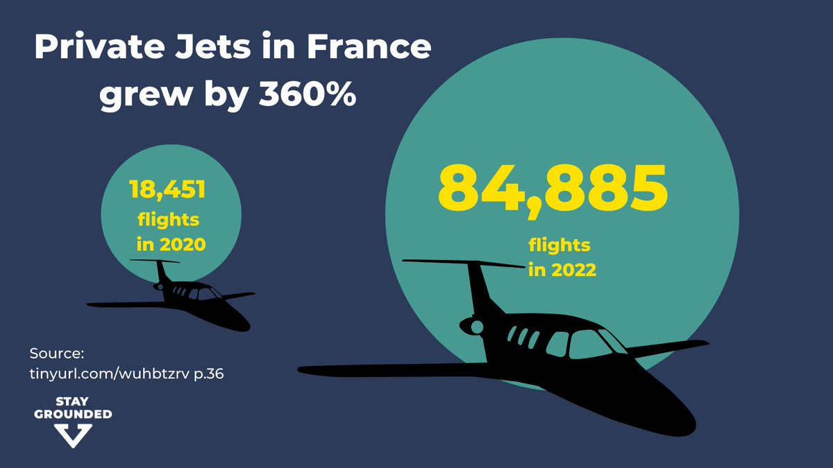 Private Jets in France grew by 360%