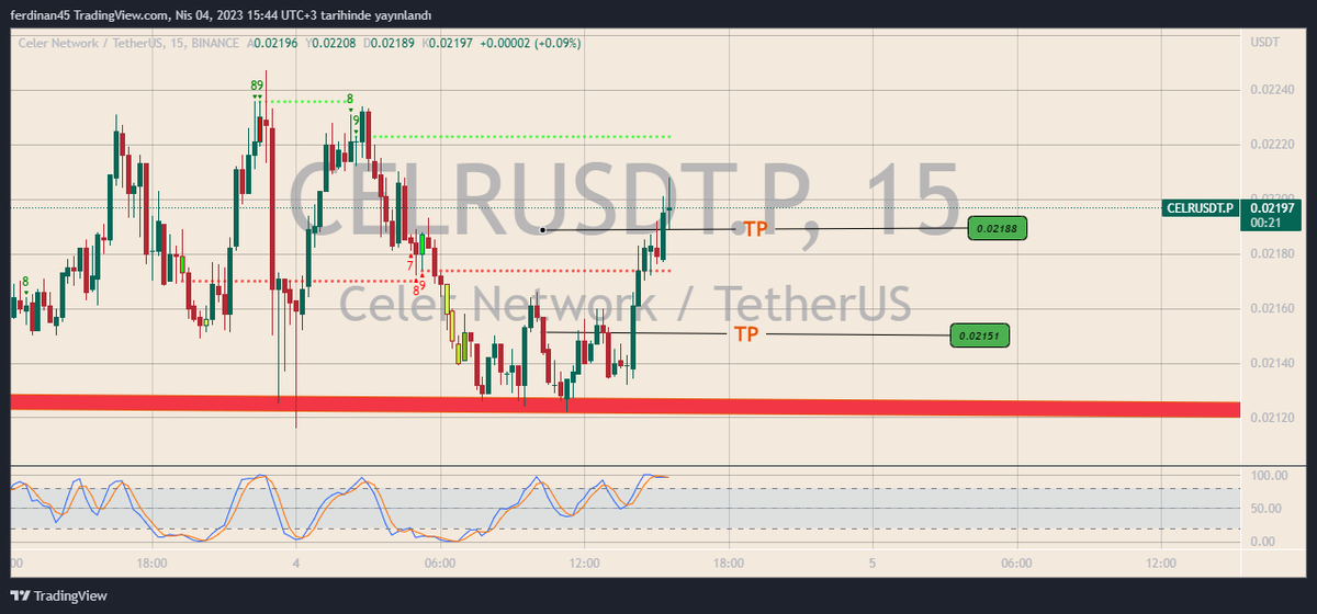 bulls_company's tweet photo. #Bullstradecompany #bitcoin #CELR #kriptoanaliz
Günlük dozumuzu aldık yine 🎯🎯 https://t.co/IMSraNHMrW