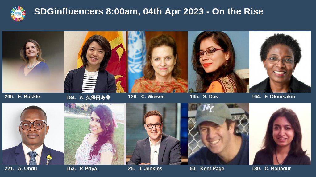 These #socialmedia influencers rose faster than their peers this week on the #SDGinfluencers list: @elisebuckle, @azusakubota, @wiesenc, @sushmita4rights, @funmiolonisakin, @ondu_ke, @pallavipriya_, @jessejenkins, @kentpage & @chandrika0501. 📌Full list: connectaid.com/en/summits/sdg…
