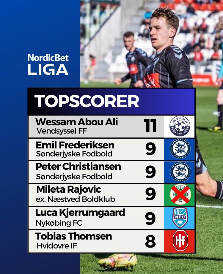 ||Topscorer efter runde 23||

Peter B. Christiansen nu på 9️⃣

#dk1div #nordicbetliga #fodbold #vejleboldklub #hvidovreif #næstvedboldklub #vendsysselff #sønderjyskefodbold #fchelsingør #hbkøge #hillerødfodbold #fremadamager #hobroik #fcfredericia #nykøbingfc