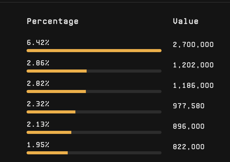 betthespread's tweet photo. Some people are going very big on BRC-20 tokens, these are the top holders of $PEPE! 

2.7M units on 2,700 individual inscriptions would off cost somewhere in the region of $7k. https://t.co/YVAmLkW1zd