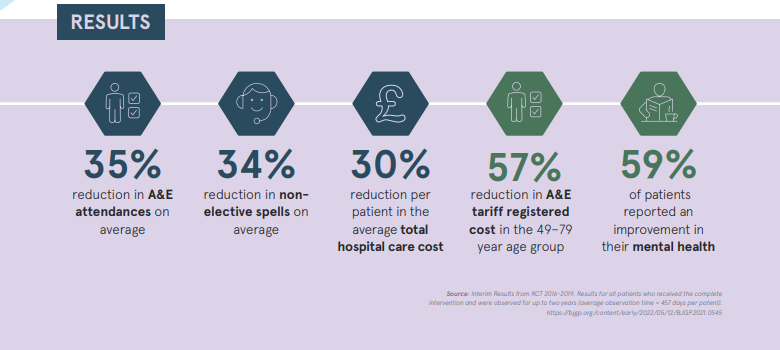 HN’s solutions demonstrate they can save lives, resources and reduce health inequalities. Hear <a href="/paddyhannigan/">Paddy Hannigan</a> talk about the impact of our work on patients and the health system:  hubs.ly/Q01K6Qt50

#predictivehealthcare #AI #digitalhealth #patientempowerment