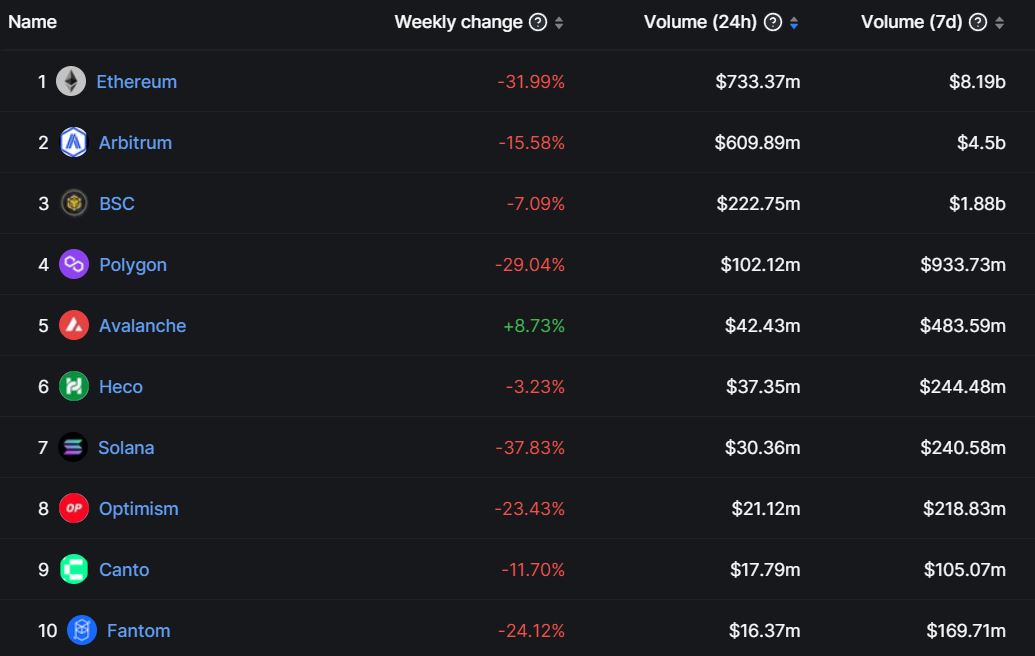 Flowslikeosmo's tweet image. $AVAX is crushing it! Despite the sea of red, its weekly volume skyrocketed to $483M in just 7 days. 🔺

The hype around $JOE V.2 accounted for a whopping 69% of that volume at $330M.