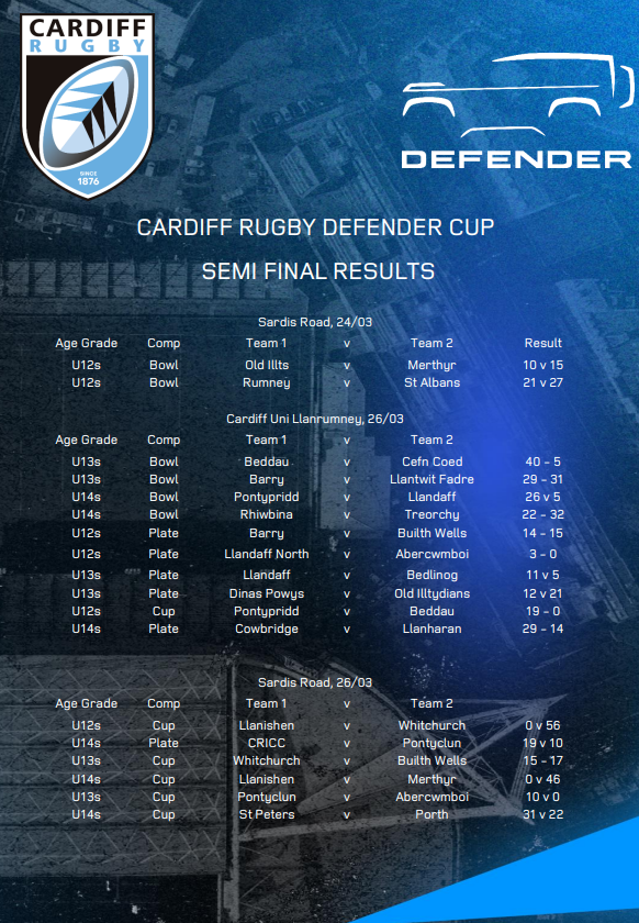 CardiffRugbyCup's tweet photo. The Cardiff Rugby Defender Cup semi final results from the weekend of the 24th to 26th March 2023.

The dates of the finals will be confirmed following the result of the @Cardiff_Rugby Challenge Cup quarter final being played on the 8th of April out in Italy. 

All teams will be notified next week of the confirmed dates and shared publicly.

#CardiffRugbyCup