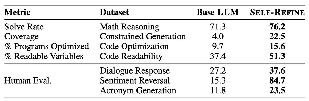 urialon1's tweet photo. 📢New Paper: Self-Refine: Iterative Refinement with Self-Feedback

We use an LLM such as GPT-3.5/4 to:
1. Generate output
2. Provide feedback on its own output
3. Refine its previous output

Improves outputs across 7 tasks without additional data/training!
https://t.co/DVFujOED0Z https://t.co/ofZUSBfyiC