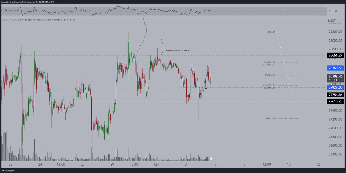 Boredom today on the markets. 

#Bitcoin still consolidating in between levels, $27,900 retest did work out. 

Crucial area to break is $28,400 which ultimately results into bullish continuation towards $30,000.