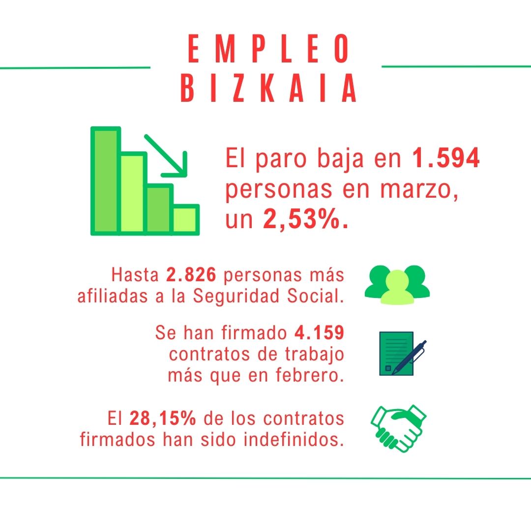 txesalaespada's tweet photo. #paro #Bizkaia #empleo 

🤝🏽 El paro ha bajado en Bizkaia en marzo. El mes pasado hubo 1.594 personas menos en desempleo que el mes de febrero.  Las cifras de afiliación a la Seguridad Social y de número de contratos también son muy positivas. https://t.co/lBOFJTSnlJ