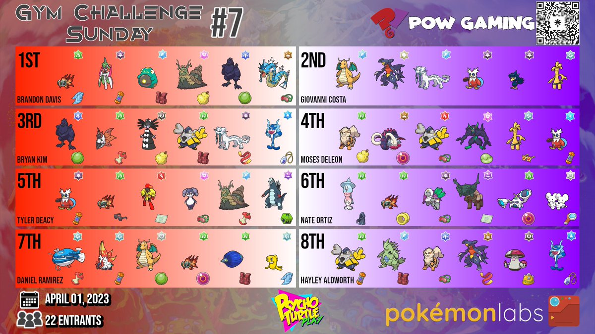 TtvPOWgaming's tweet photo. Congratulations to @bdogplatinum on winning Gym Challenge Sunday #7! Let's give a 👏 round of applause 👏 to the top 8 players and their teams!

More info below 👇 (1/3) https://t.co/Kb7UZZCBth