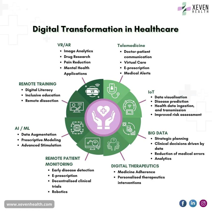 (#Infographic) Potential uses of #DigitalTransformation in #Healthcare.

RT <a href="/ingliguori/">Giuliano Liguori</a>

#HealthTech #ArtificialIntelligence #Robotics #MedTech #CloudComputing #MachineLearning #BigData #DataScience #Analytics #VR #AR #IoT #DEVCommunity #Metaverse #EmergingTech #Innovation