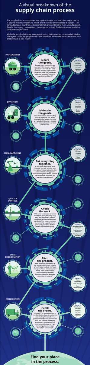 #infographic A visual breakdown of supply chain management

@antgrasso
@MikeQuindazzi
@Ronald_vanLoon
@lindagrass0

#SupplyChain #Tech #SalesForceAutomation #Amshuhuitechsolutions #iSteer #salestech #sales #technology #salestechnology #supply #supplychainmanagement