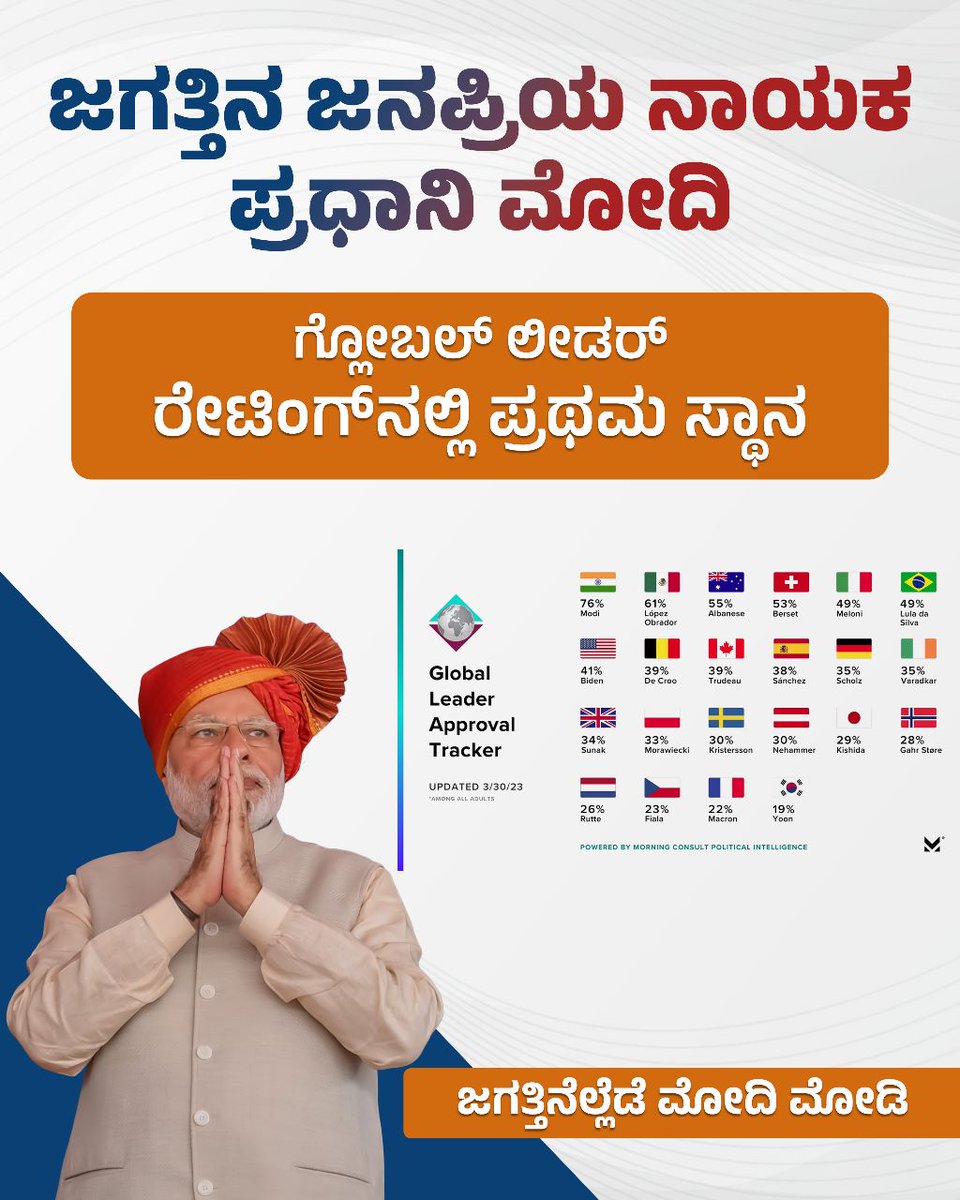 nimmakasugoudru's tweet photo. ನಮ್ಮ ನೆಚ್ಚಿನ ಪ್ರಧಾನಿ ಶ್ರೀ @narendramodi ಜೀ ಅವರು ಜಗತ್ತಿನ ಅತ್ಯಂತ ಜನಪ್ರಿಯ ನಾಯಕ.
‘ಗ್ಲೋಬಲ್ ಲೀಡರ್ ರೇಟಿಂಗ್’ನಲ್ಲಿ ಈ ಬಾರಿಯೂ ಅವರು ಪ್ರಥಮ ಸ್ಥಾನದಲ್ಲಿರುವುದು ಅವರ ದಿಟ್ಟ ನಾಯಕತ್ವಕ್ಕೆ ಹಿಡಿದಿರುವ ಕೈಗನ್ನಡಿ.
#BJPYeBharavase #BjpINDI https://t.co/fAAcGVJCdk