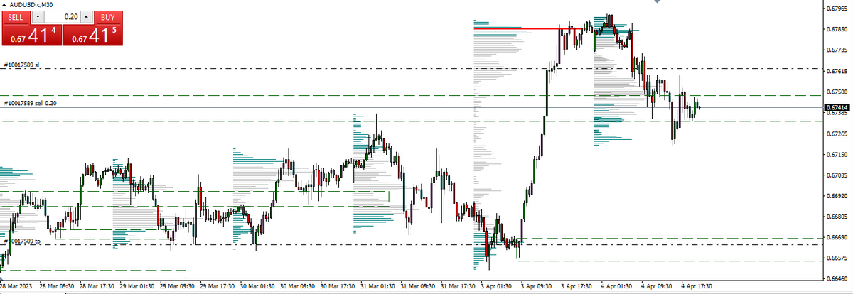 cquezadach's tweet photo. AUDUSD: Tras casi 12 meses de subidas de tasas, el Banco Central de Australia, decide mantener su tasa en 3,6%. En el gráfico de 30 minutos, vemos un fuerte imbalance, con opciones de que se complete próximamente. https://t.co/6DP6kMb4iV