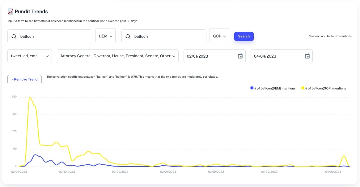 PunditAnalytics's tweet photo. The reaction to news that the Chinese spy balloon gathered intelligence from U.S. military sites spurred a far smaller reaction than news of the balloon's existence. 

Mike Pompeo's fundraising emails still contain a mention of the spy balloon: https://t.co/IfbIcCcrVA https://t.co/kRaa1VrLa6